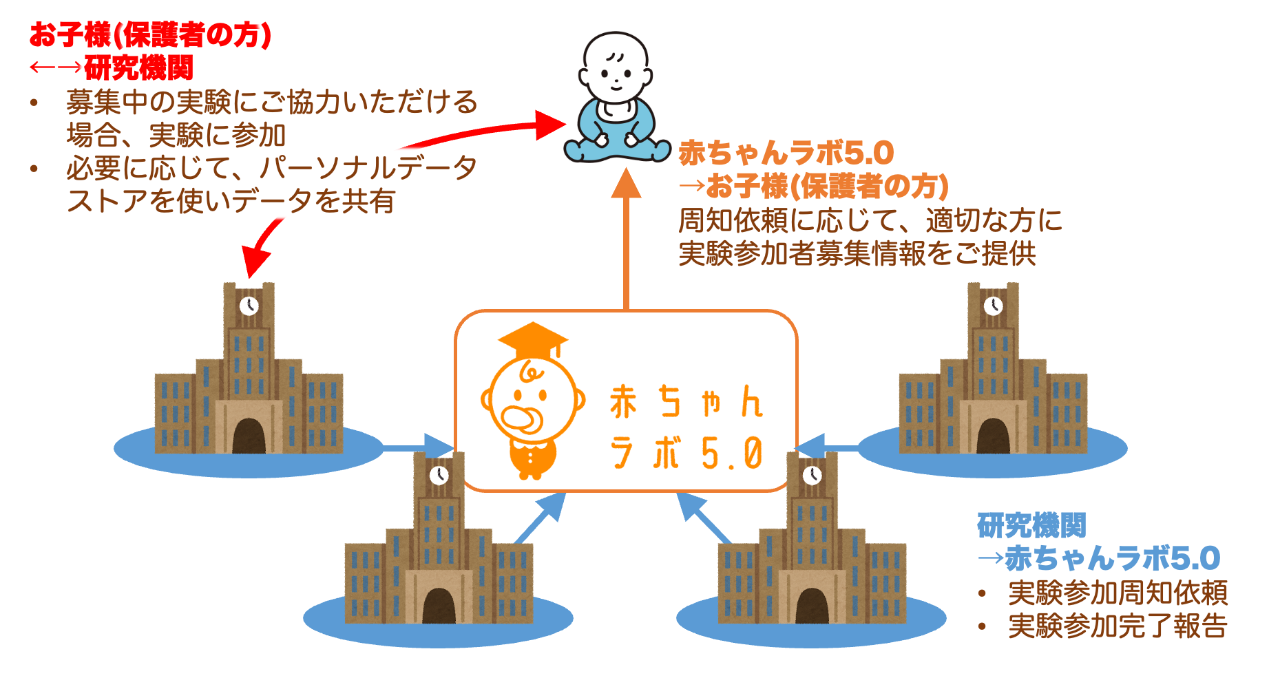 赤ちゃんラボ5.0の立ち位置